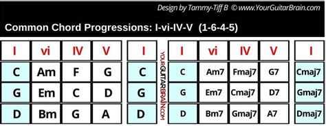 5 Most Common Chord Progressions Ever Beginners Learn These First