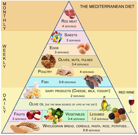Jan 06, 2020 · eating a mediterranean diet is not really dieting at all, but eating a variety of fresh foods that taste good and prevent obesity and its health consequences. Nutrients | Free Full-Text | Adherence to the ...