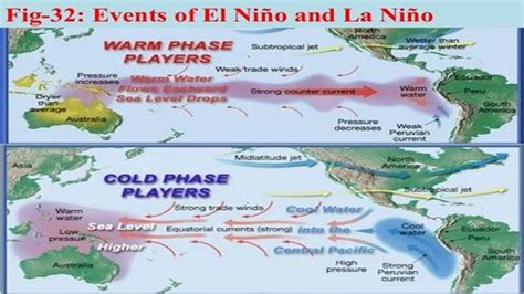 El Nino Southern Oscillation Enso Youtube