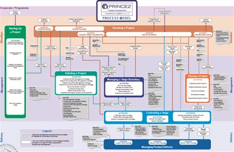 Eco timber frame link houses, suitable for eco village developments in europe. PRINCE2 Process Model, Graphics and PDF - APE Project ...
