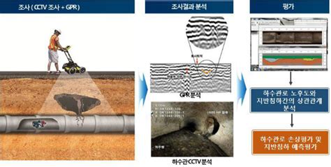 '엑시트'에 도전 나선 '싱크홀'…재난에 코미디 버무리기, 얼마나 어렵게요 [노규민의 씨네. 환경산업기술원, 싱크홀 예방기술 개발 - 현대해양