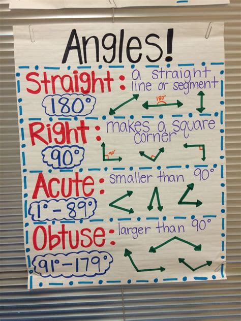 Types Of Angles Anchor Chart