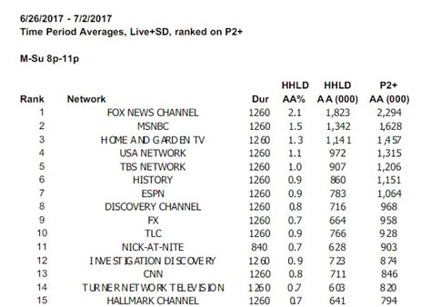 New Ratings CNN Cant Even Beat Nick At Nite GOPUSA