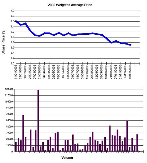 All listed companies will be ranked based on our analysis. Share Price History 2008 - IMB Bank