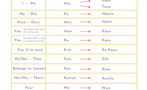 Ako Vs Ko Filipino Pronouns Tagalog Grammar Lesson How To Use Tagalog
