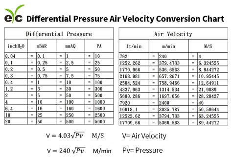 Eyc Differential Pressure Air Velocity Conversion Chart