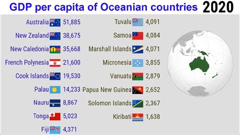 Gdp Per Capita Of Oceanian Countries Top Channel Youtube