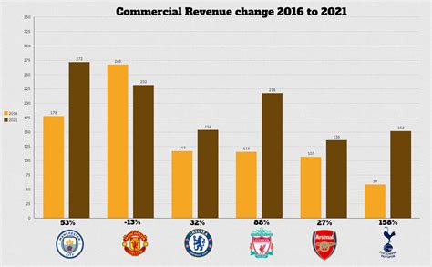 Oc Premier Leagues Big 6 Commercial Revenue Growth Since 2016 Rsoccer