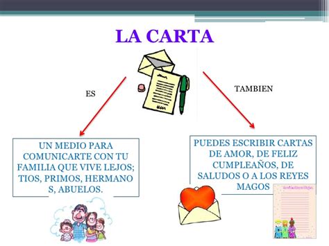 Las Partes De Una Carta