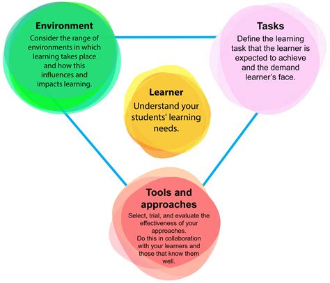 Identify learner needs | Inclusive Education