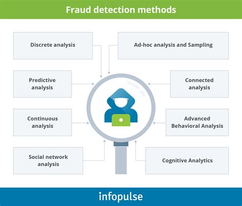 Fraud Detection Solutions Powered By Big Data For Bfsi
