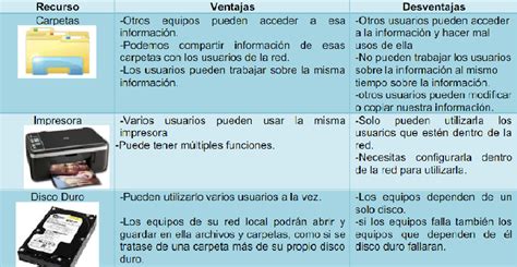 Tabla Comparativa Ventajas Y Desventajas