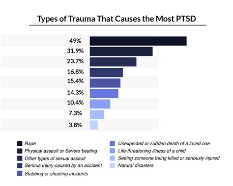 Post Traumatic Stress Disorder Ptsd Statistics 2024 Update Cfah