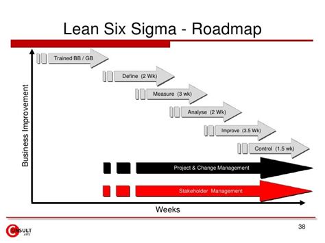 Lean Six Sigma Projects And Strategy Linkage