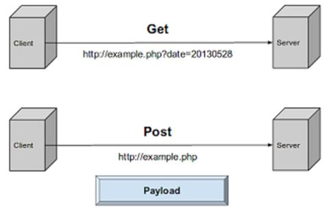 How To Get Post Request Parameters In Javascript Findsource