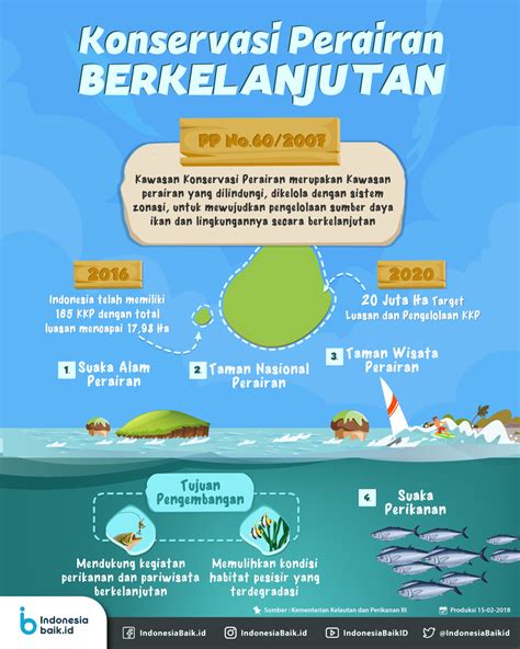 Konservasi Perairan Berkelanjutan Indonesia Baik