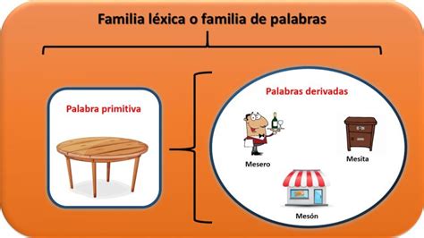 50 Ejemplos De Familia Léxica