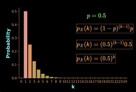 Geometric Distribution In The Last Article We Discussed The By
