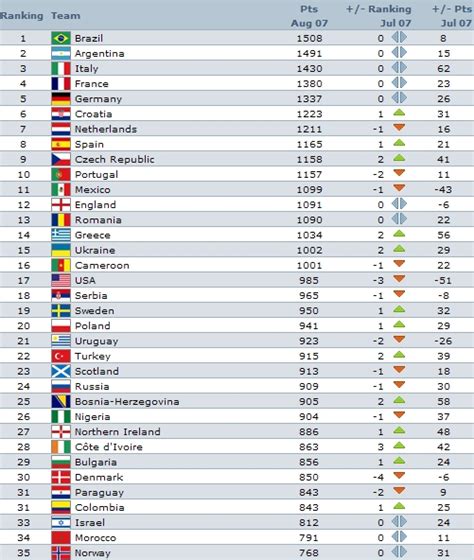 The teams of the men's member nations of fifa. FIFA ranks Croatia 6th in the world