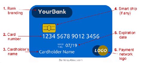 If you're unsure which cards you'll be accepted for, our credit card eligibility calculator uses a 'soft search' to calculate and show you your percentage. What do credit card numbers mean - All About Credit Cards