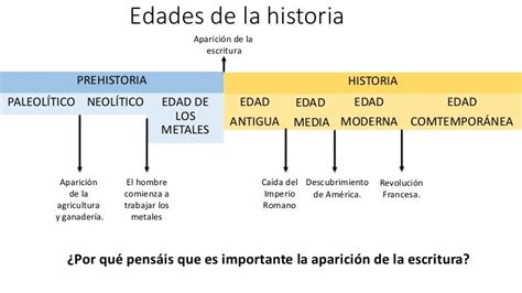 Cuadro Sinoptico De Historia Edades Y Etapas Images