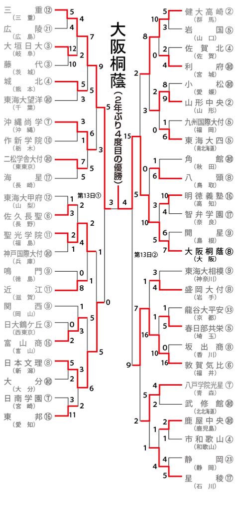 Apr 25, 2021 · ついでに沖縄は甲子園で大分勢に勝ったことがない w 987 名無しさん＠実況は実況板で 2021/06/16(水) 20:12:23.19 id:rl/ffekw >>971 組み合わせ - 第96回全国高校野球選手権（夏の甲子園2014 ...