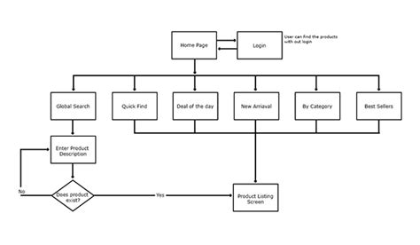 Flow Chart For E Commerce Website