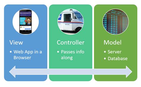 Mvc Architecture Freetech