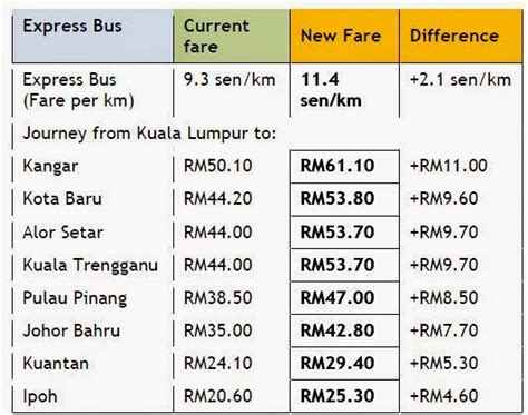 Prasara malaysia berhad hari ini mengumumkan pengguna perkhidmatan tren syarikat itu bakal mengalami peningkatan kadar tambang bermula 2 disember. Tambang Teksi dan Bas Ekspres Naik