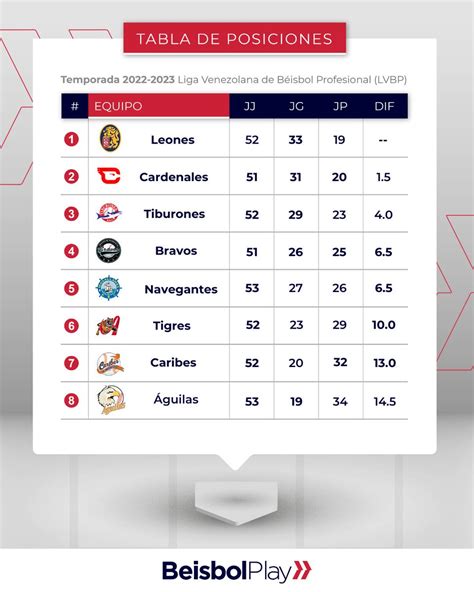 BeisbolPlay on Twitter Así ciera la tabla de posiciones en la LVBP