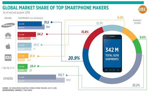Global Smartphone Market Share By Quarter 557