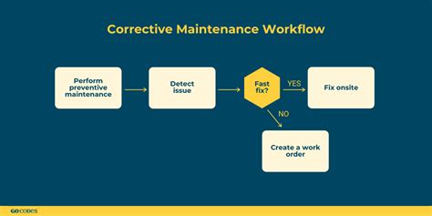Types Of Maintenance Different Strategies Explained