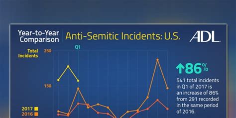 Anti Semitic Incidents Spike Nearly 90 Percent In 2017 Fox News