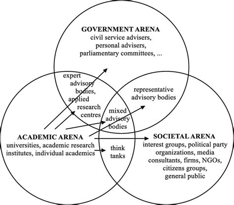 1 Locational Model Of The Policy Advisory System Source Adapted From