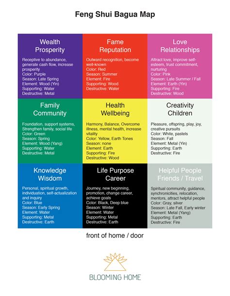 Working With The Feng Shui Bagua Map — Blooming Home