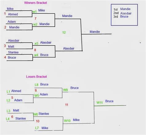 Confessions Of A Bjj Tournament Addict Tournament Draw Systems