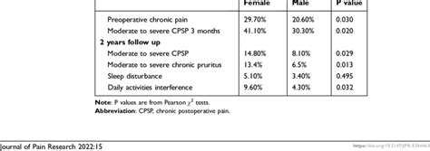Sex Differences Regarding Preoperative And Postoperative Clinical