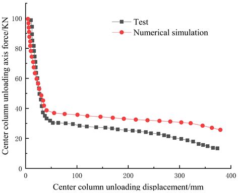 Applied Sciences | Free Full-Text | Dynamic Response Analysis of RC