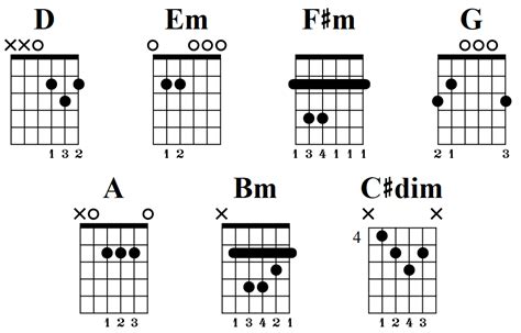 D Major Scale Fretboard Diagrams Chords Notes And Charts Guitar
