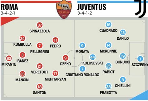 More sources available in alternative players box below. Predicted lineups Roma Juventus 2020 | Italian newspapers ...