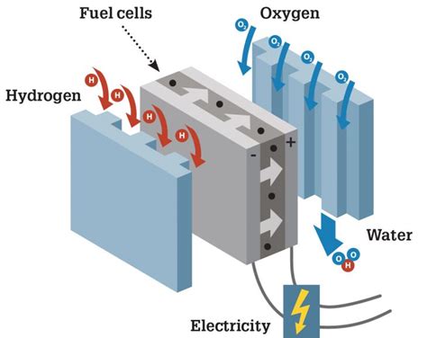 Electrometallurgy is longstanding and unquestionable as an application of electricity in industry. Revolutionary Ceramic Membrane Makes Hydrogen Fuel Cells ...