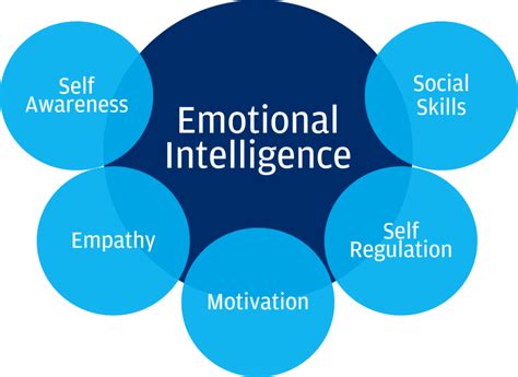 Emotional Intelligence A Business Imperative Tempus Personal