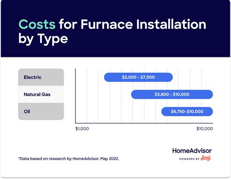 Furnace Replacement Cost in 2024
