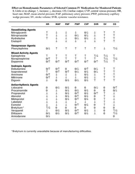 Hemodynamic Parameters Of Selected Common Iv Medications For Monitored