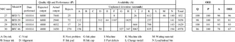Oee tracking spreadsheet for overall equipment effectiveness. Example of spreadsheet for OEE calculation | Download ...