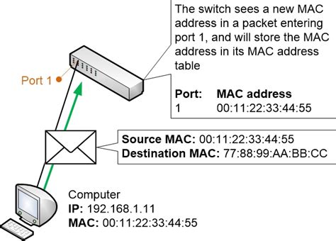 Switches And Switching Explained Homenet Howto