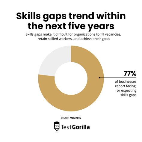 Skills Gaps How Talent Assessments Help Testgorilla
