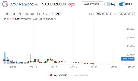 Results were generated a few mins ago. 1 XYO to USD | Convert XYO Network to USD | XYO Network ...