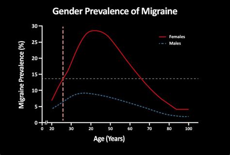 Epidemiology Migraine Advances