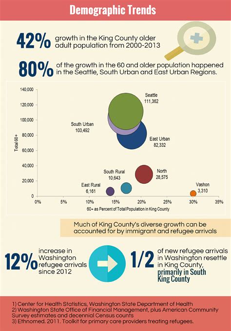 Age Related Population Data Aging And Disability Services For Seattle